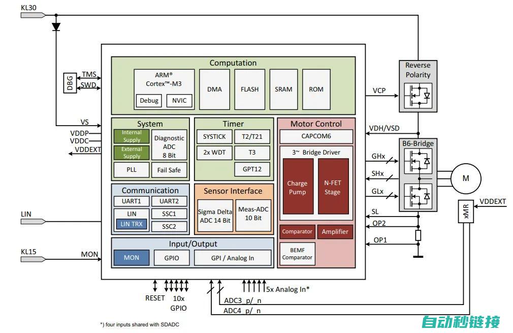 如何应用英飞凌MOTIX™ embedded power配件机制标定小电机ECU