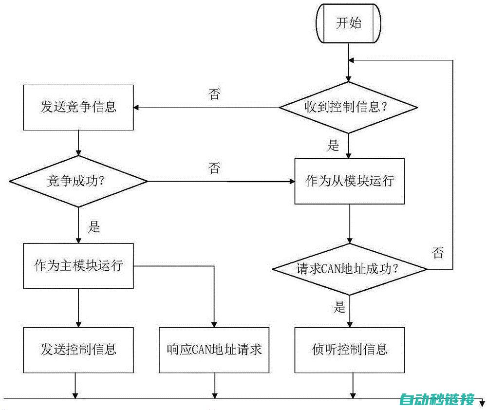 模块初始化与设置 (初始化模块和结束模块)