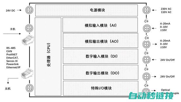 plc的及寻址方式