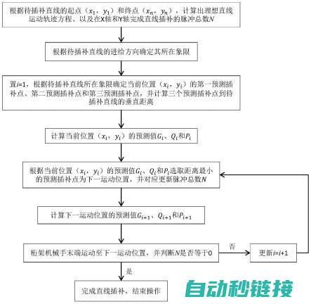 直线插补程序流程图的应用场景